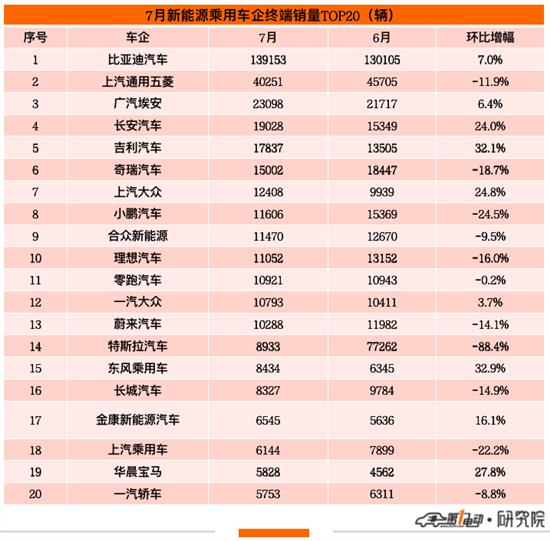 7月终端销量榜：比亚迪四款车跻身前五