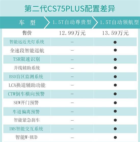 主推自动领航型 长安CS75PLUS购车手册