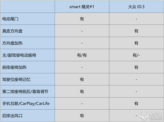 鸡头还是凤尾？smart精灵#1和ID.3怎么选