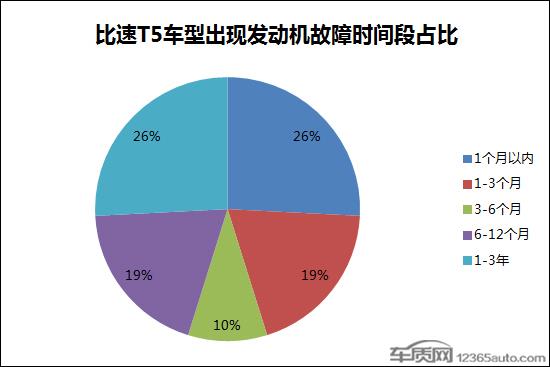 发动机漏油等故障频发 比速T5留下一地鸡毛