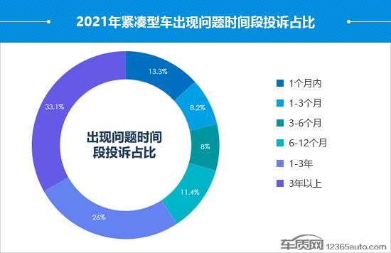 2021年度国内紧凑型车投诉分析报告