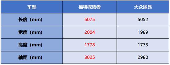 探险者PK途昂 谁才是精英家庭的首选