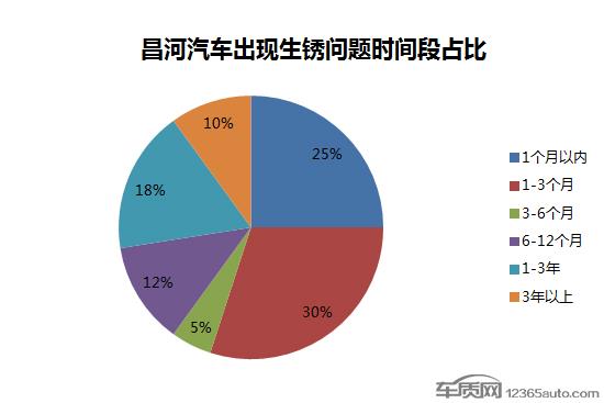 昌河汽车新车频现生锈问题 厂家迟迟不予解决