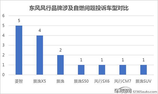 东风风行自燃频发 发动机燃油管或存缺陷