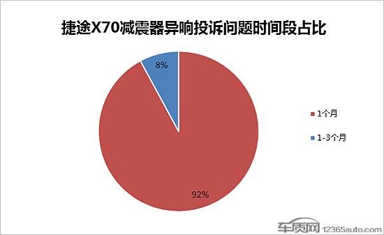 捷途X70初战告捷 减震器质量问题美中不足