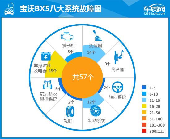 核心部件质量频遭投诉 宝沃绝处逢生有短板