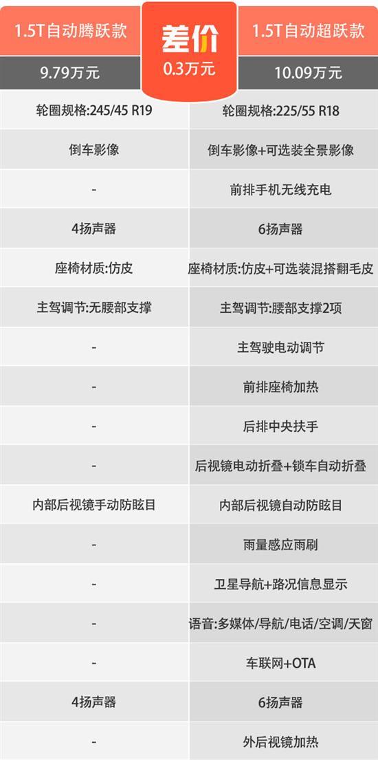 2022款奔腾T55选哪款最值 首推自动飞跃款