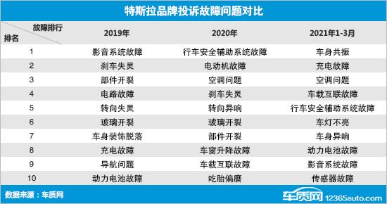 投诉少舆情糟 矛盾中前行的特斯拉能走多远?
