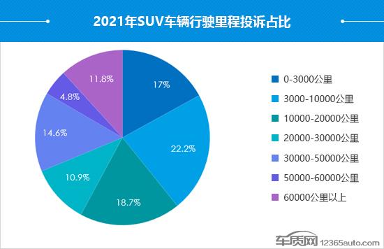 2021年度国内SUV投诉分析报告