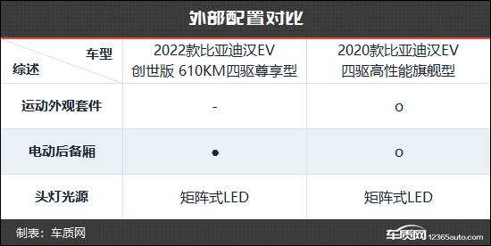 综合实力再提升 比亚迪汉新老款车型对比