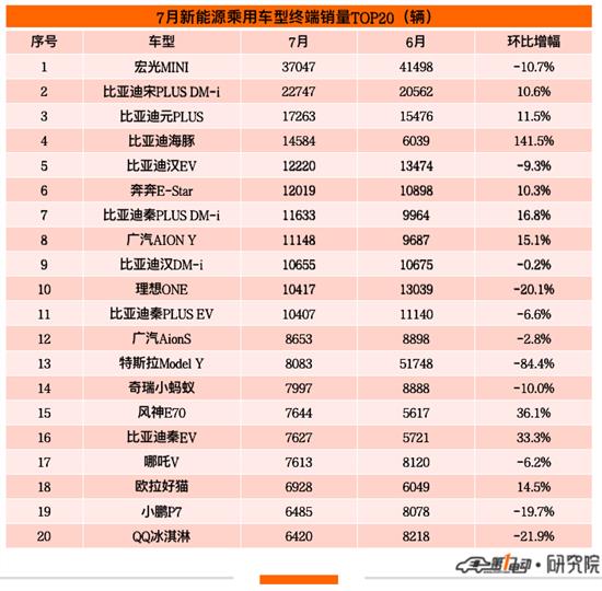 7月终端销量榜：比亚迪四款车跻身前五