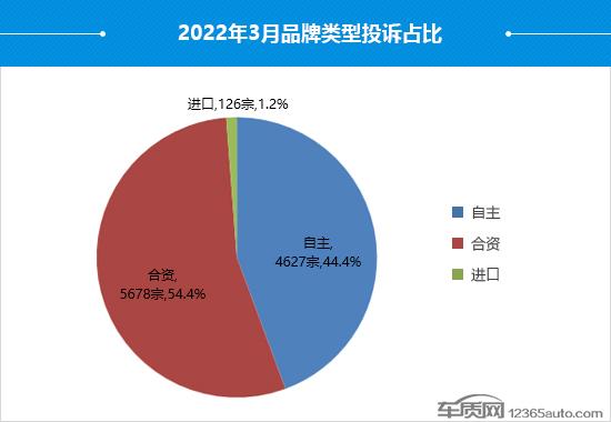 2022年3月国内汽车投诉排行及分析报告