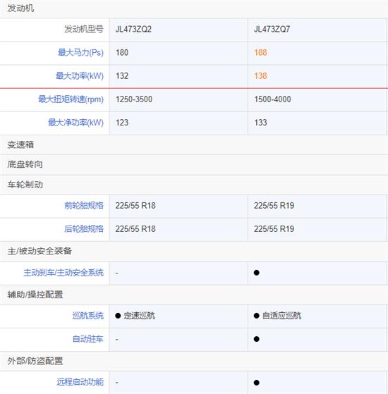 开年大火销量暴涨 长安CS55 PLUS选哪款值？