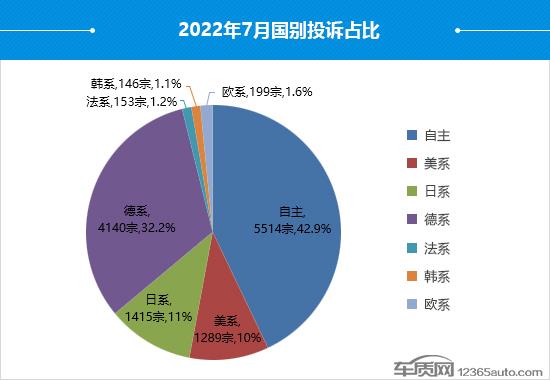 2022年7月国内汽车投诉排行及分析报告