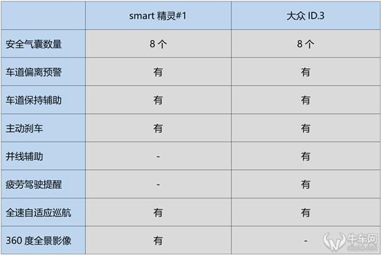 鸡头还是凤尾？smart精灵#1和ID.3怎么选