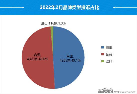 2022年2月国内汽车投诉排行及分析报告