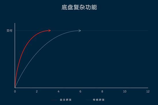 蔚来ET7全栈自研智能底盘技术解析