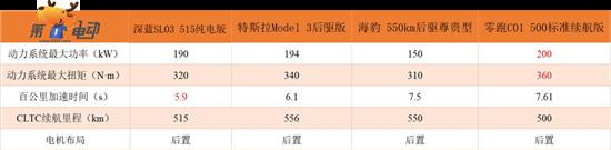 Model 3终结者来了 揭秘深蓝SL03配置大全