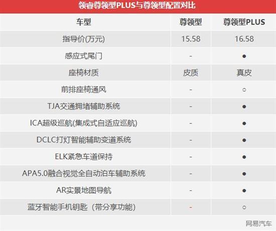 入门配置这么高？福特领睿选哪款一看就懂