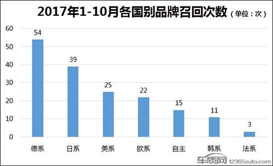 主动召回渐成常态 自主品牌该如何自处？