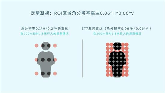 我愿称之为同级最强 蔚来ET7激光雷达详解