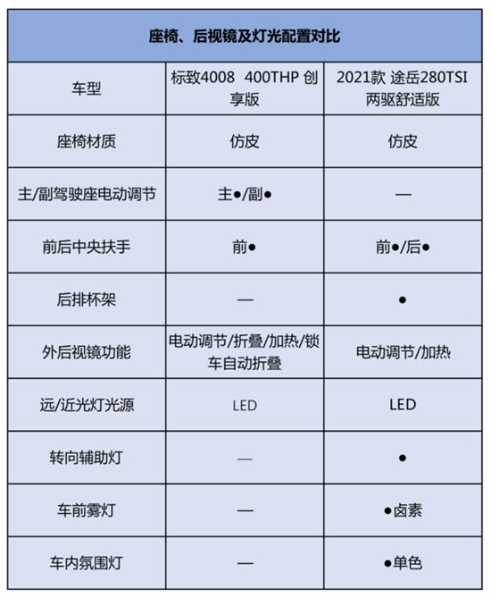 各有所长 全新标致4008对比上汽大众途岳