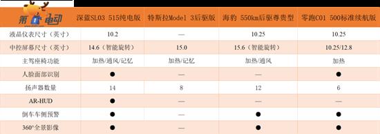 Model 3终结者来了 揭秘深蓝SL03配置大全