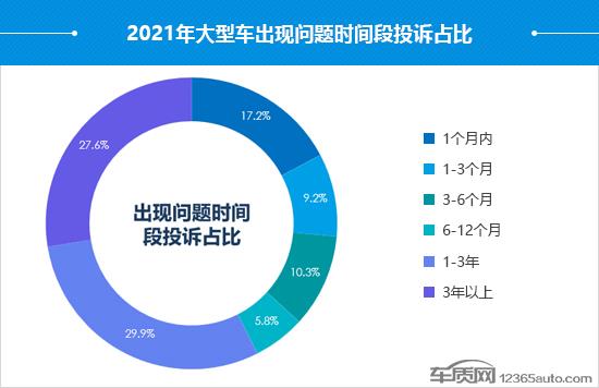 2021年度国内大型车投诉分析报告