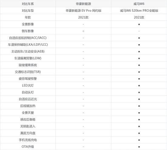 帝豪新能源/威马W6对比 哪款车销量更高？