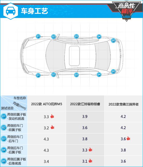 三款高关注中型SUV商品性横评