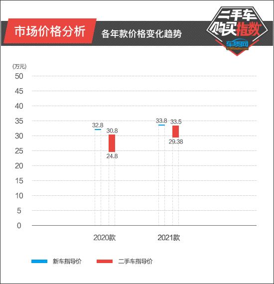 二手车购买指数：理想ONE