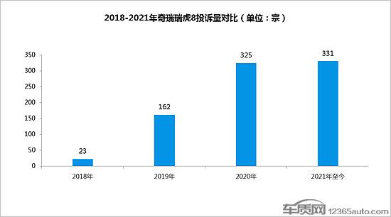 奇瑞瑞虎8产品质量积重难返 服务遭诟病