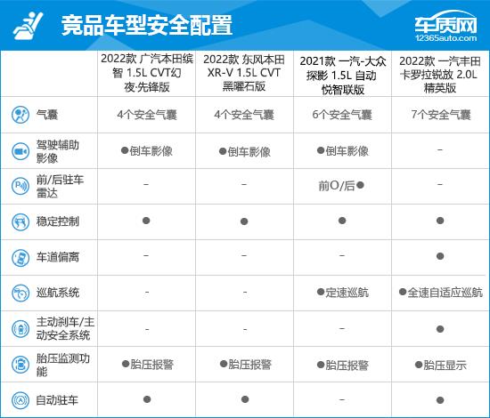 2022款广汽本田缤智完全评价报告