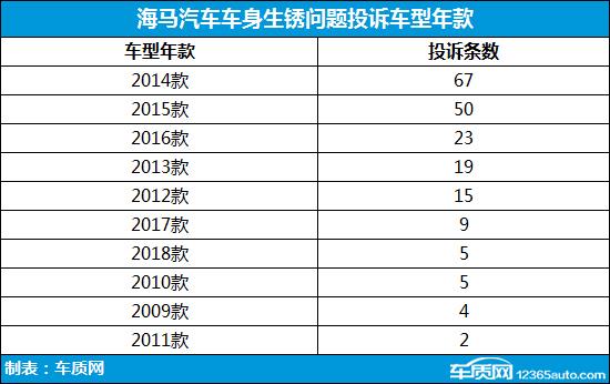 海马多车型生锈问题严重 或因制造工艺缺陷