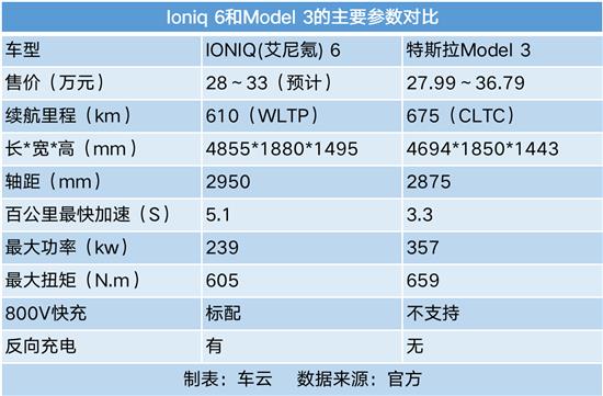 Model 3最强杀手？现代能借它破局中国市场