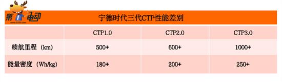 2023年量产上市 宁德时代发布麒麟电池