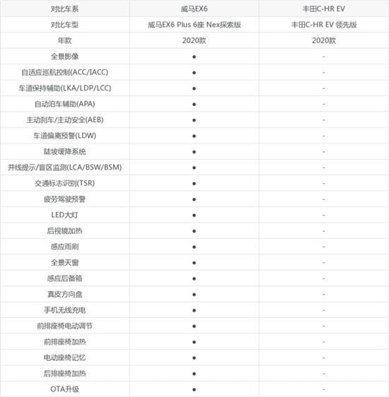 威马EX6对比丰田C-HR EV 哪个更值得入手？