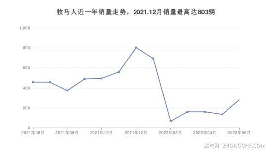 Jeep SUV车型56万左右推荐 买这几款车