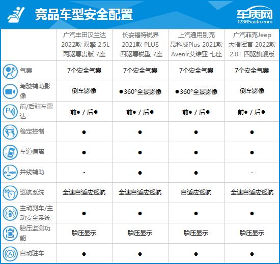 2022款广汽丰田汉兰达完全评价报告
