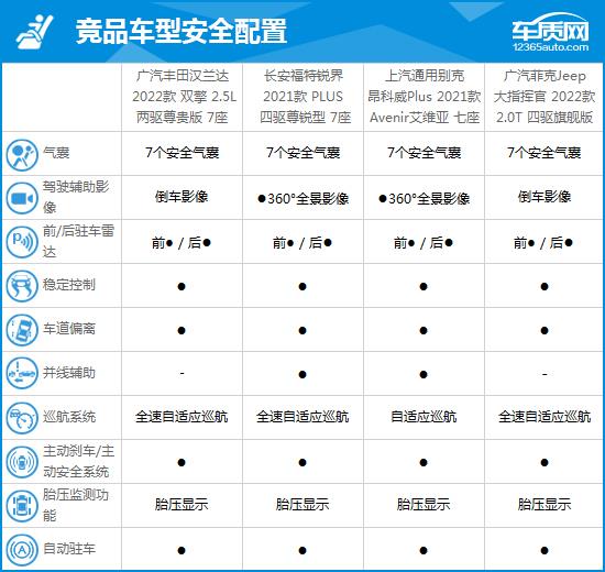 2022款广汽丰田汉兰达完全评价报告