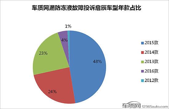 HR16发动机漏防冻液 启辰T60或受牵连