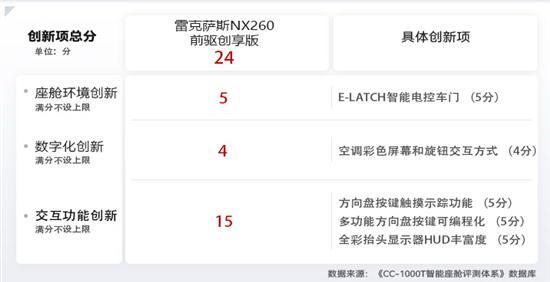 大屏能玩出什么创新？雷克萨斯NX座舱评测