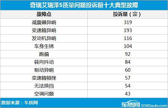 艾瑞泽5锈蚀问题多发 或拖累奇瑞新车型