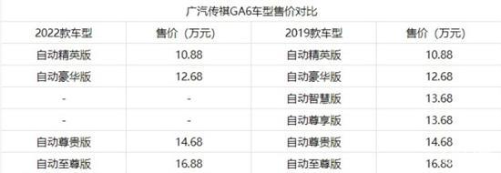 新车上市有何变化？广汽传祺GA6新老对比