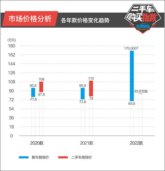 二手车购买指数：路虎卫士
