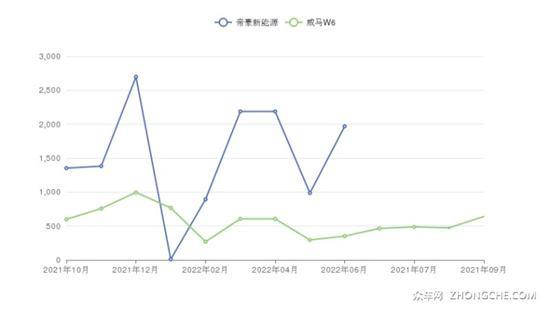 帝豪新能源/威马W6对比 哪款车销量更高？