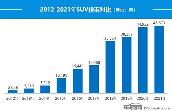 2021年度国内SUV投诉分析报告