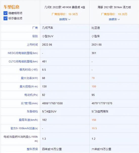 10万家用纯电代步车 几何E &海豚究竟如何选