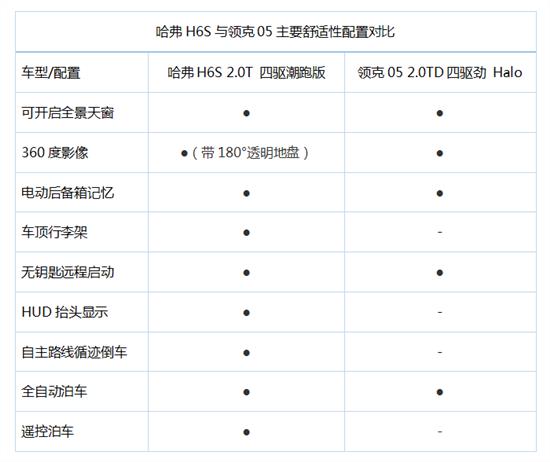 运动价值谁与争锋 只为哈弗H6S的原因解析