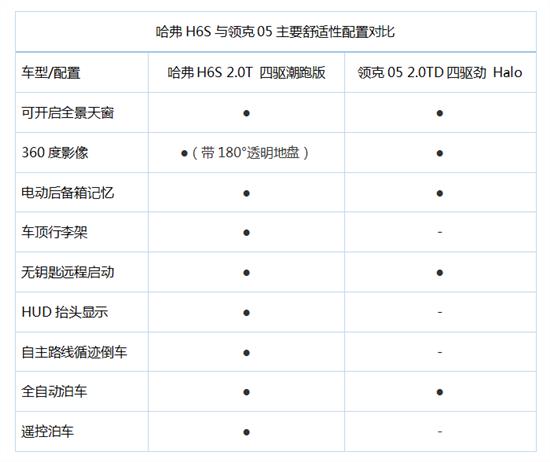 运动价值谁与争锋 只为哈弗H6S的原因解析